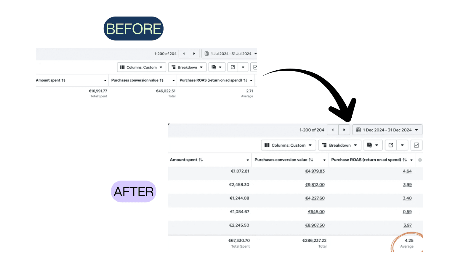Meta Ads Manager before and after: spend scaled roughly 4x while ROAS improved from 2.71 to 4.25