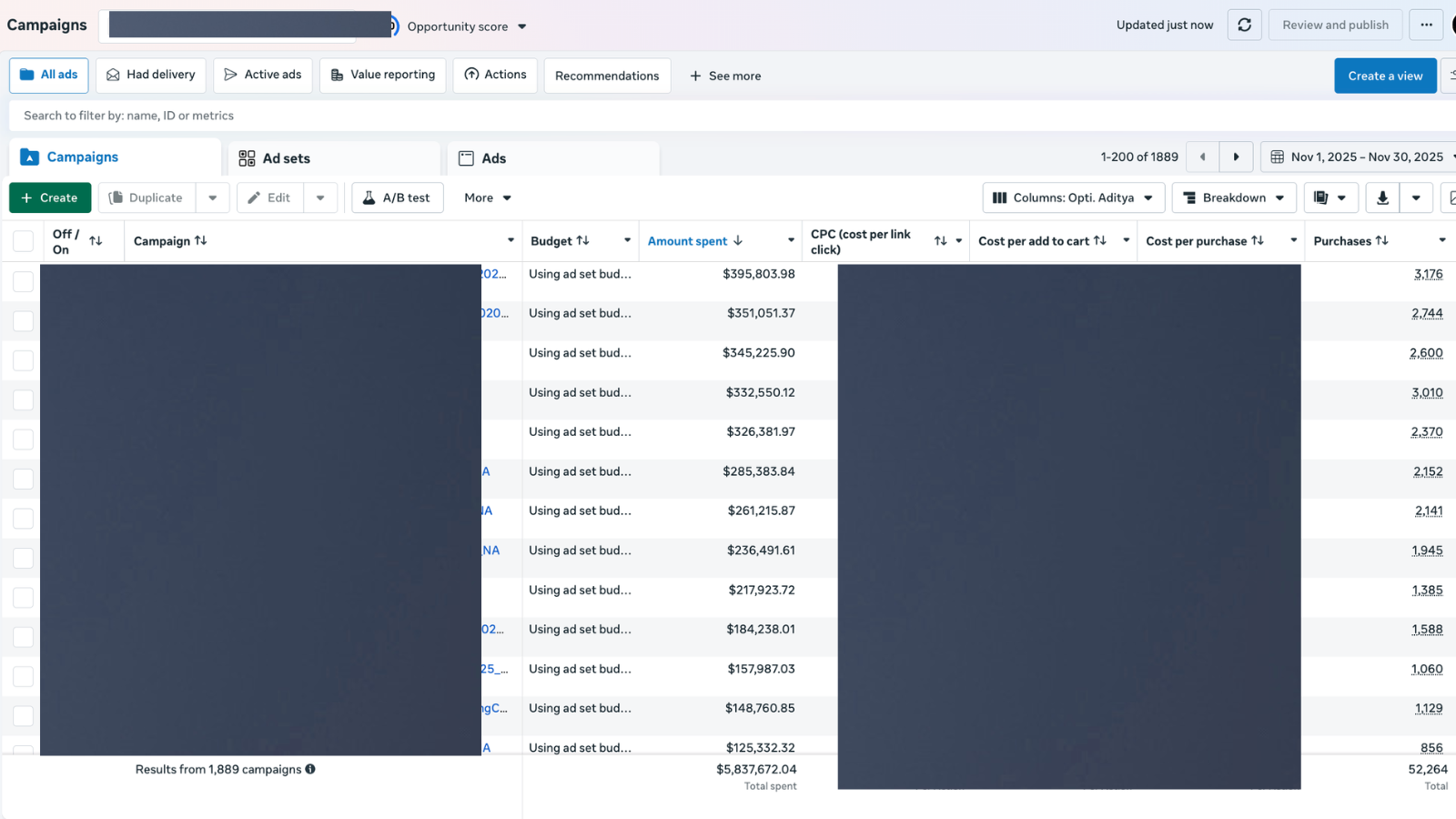 Ads Manager Campaigns view sorted by Amount spent showing high-spend campaigns with budgets and spend in the hundreds of thousands of dollars across cost per add to cart, cost per purchase, and purchases columns