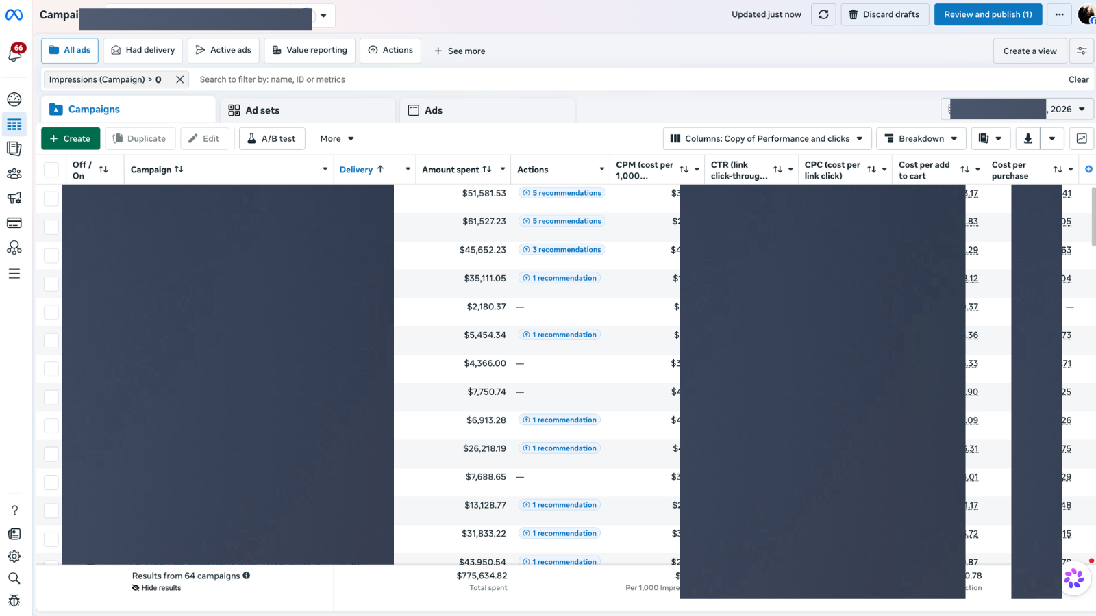 Ads Manager Campaigns view with the Delivery column visible alongside Amount Spent, CPM, CTR link, CPC link, cost per add to cart, and cost per purchase columns, sorted by Amount spent with multiple active campaigns in the $1K to $40K range