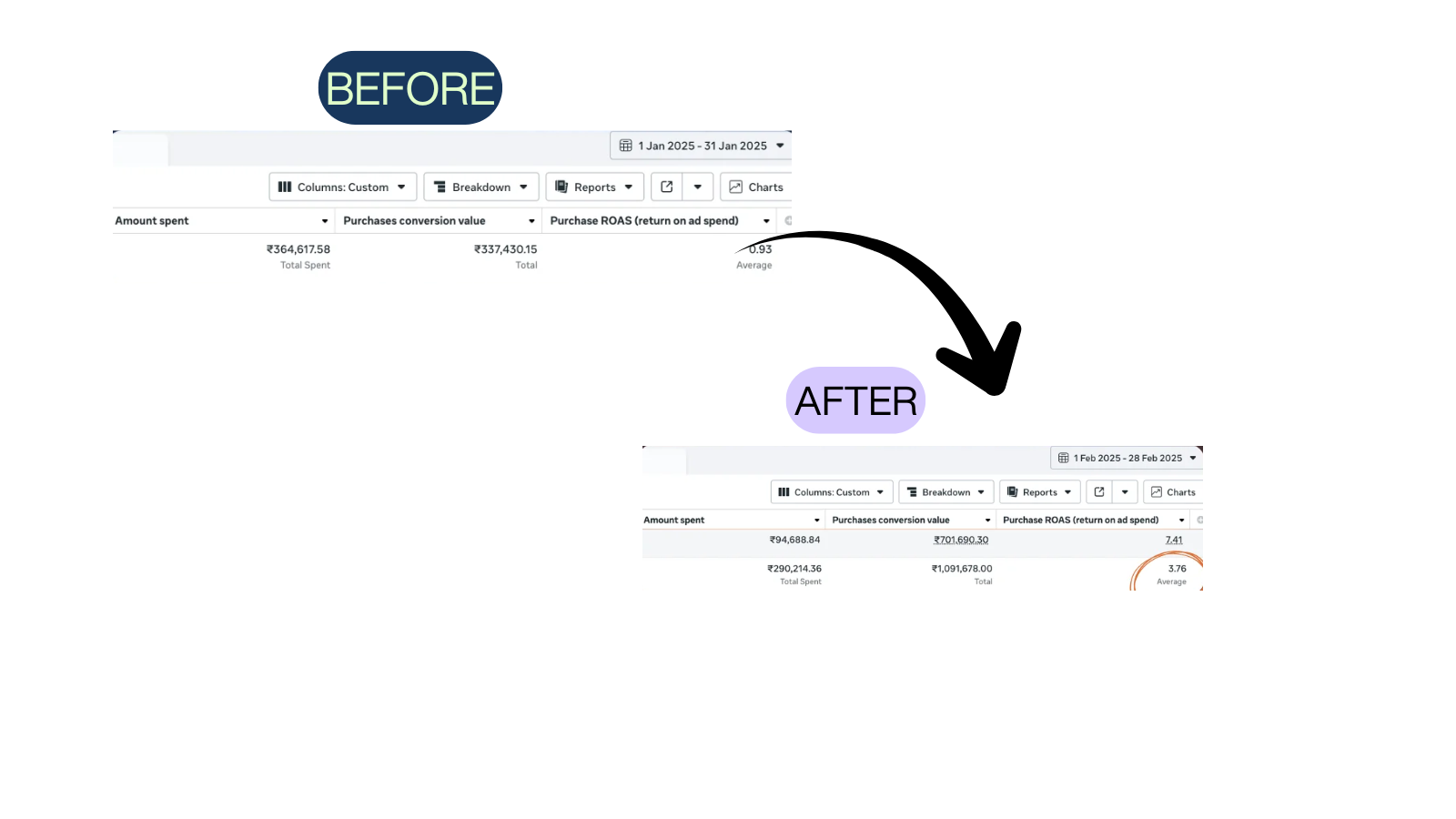 Before and after comparison of Meta Ads performance from a managed account. Before: January 2025, $364,617 spent, $337,430 in purchase conversion value, 0.93 ROAS. After: February 2025, $290,214 spent, $1,091,678 in purchase conversion value, 3.76 ROAS