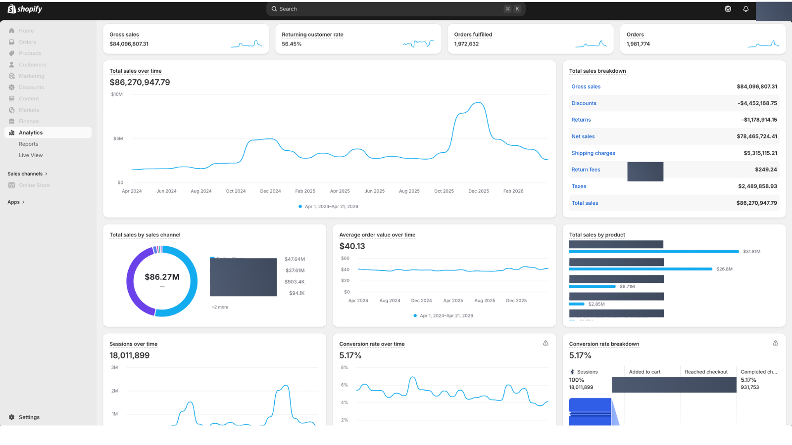 Shopify Analytics dashboard showing Gross sales of $84,096,807, returning customer rate 56.45 percent, total sales over time chart, and a sales breakdown of $84M gross sales offset by discounts, returns, and shipping charges
