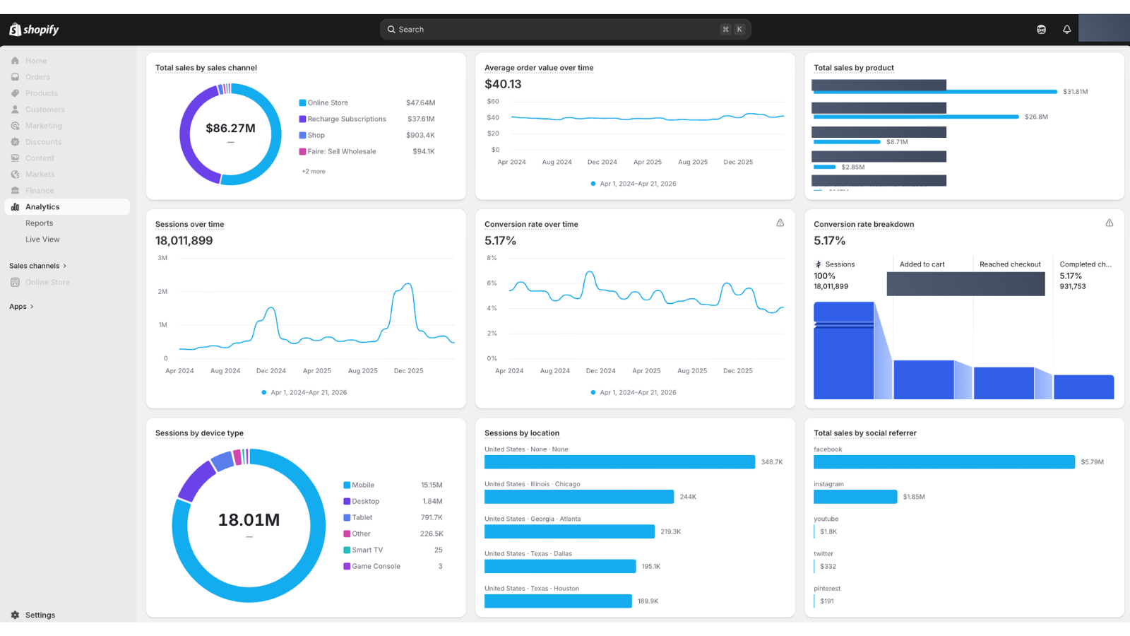 Shopify Analytics view of 18 million sessions broken down by device showing mobile leads at 15.15 million, desktop at 1.64 million, tablet at 791,000, and conversion rate of 5.17 percent with conversion funnel breakdown